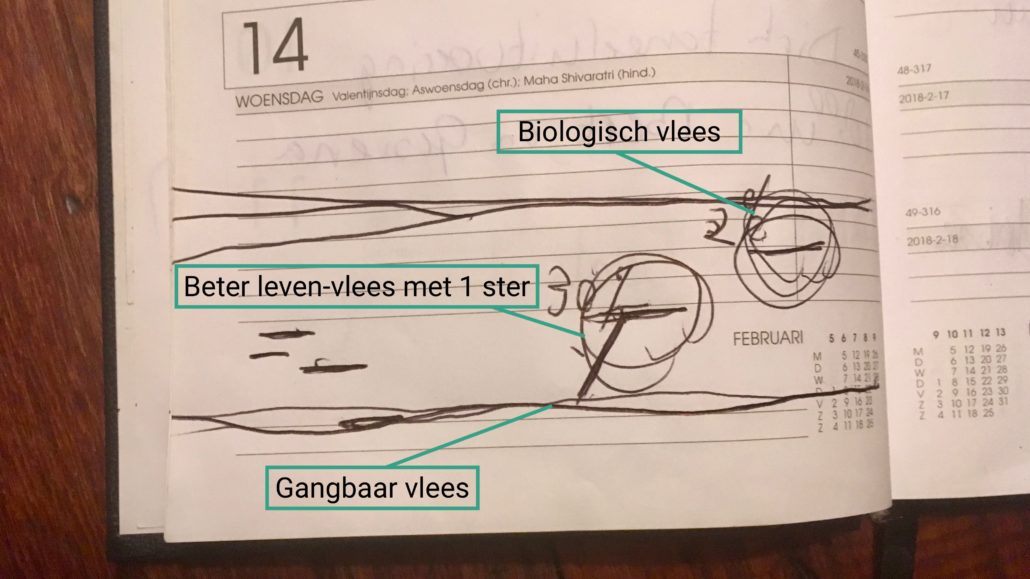 beschrijving van marktprijzen voor biologisch vlees, gangbaar vlees en beter leven-vlees met 1 ster