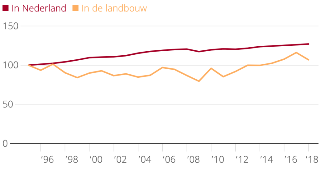 grafiek met titel Bruto toegevoegde waarde per arbeidsjaar